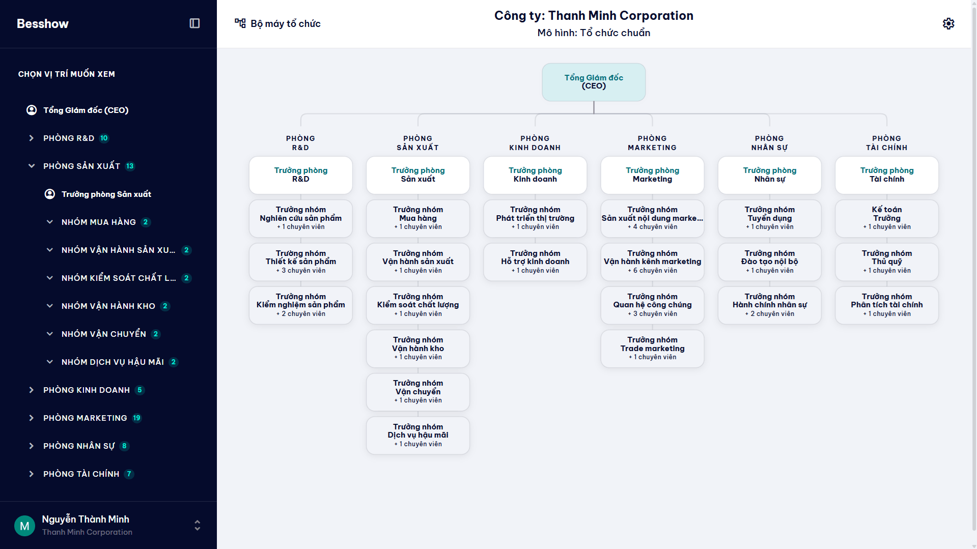 Sơ đồ bộ máy tổ chức Besshow Organization